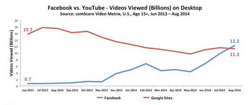 Facebook__Helped_By_Autoplay__Passes_YouTube_For_Desktop_Video_Views_For_First_Time-800x337